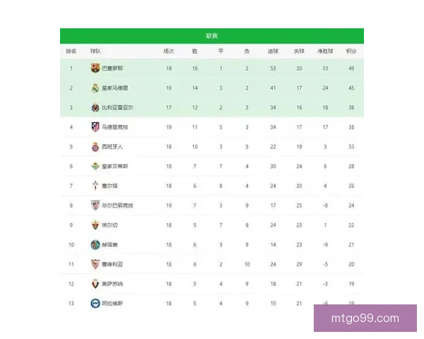 24年度西甲积分榜风云皇马90领跑巴萨85紧追马竞79争锋